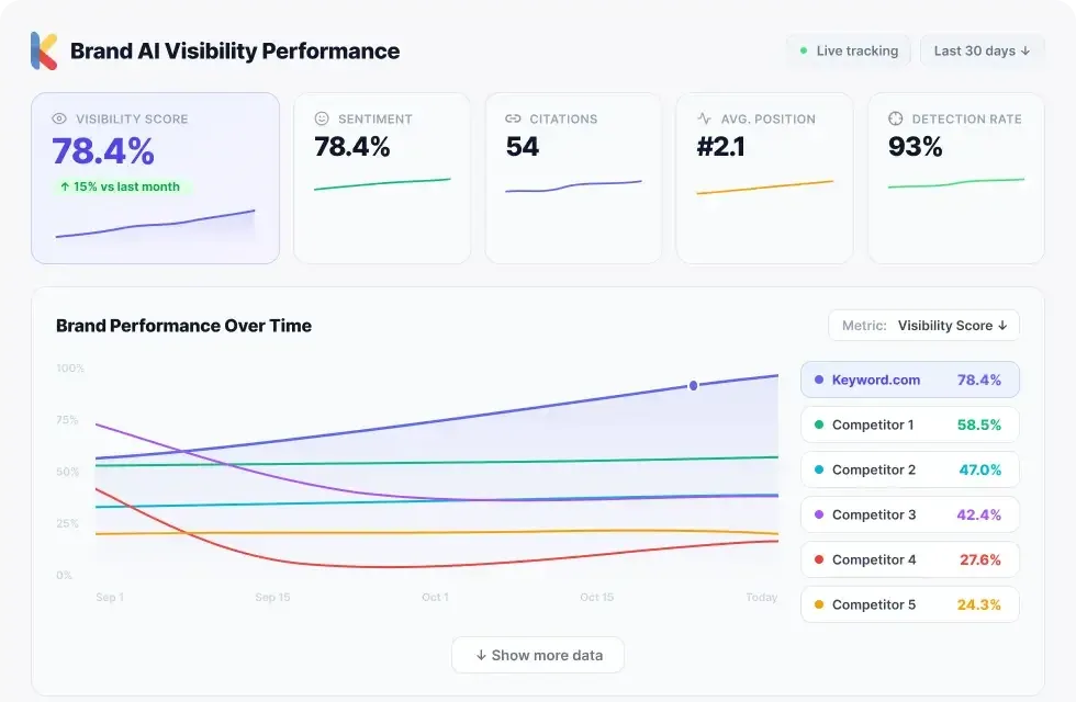 Brand AI visibility performance dashboard