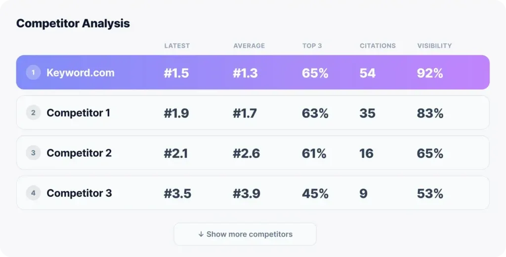 See who appears alongside you in ChatGPT answers