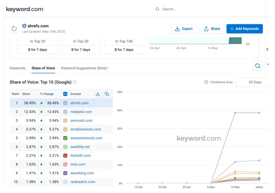 Share of search analysis
