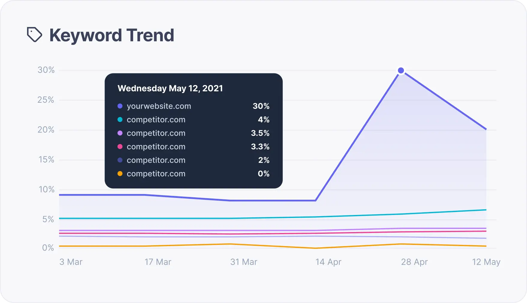 Share of Voice comparison chart