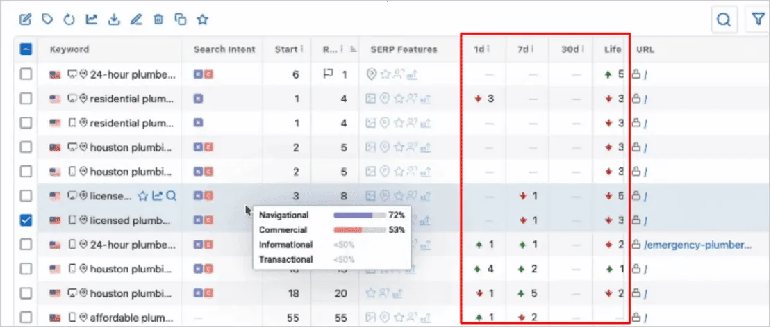 Screenshot of Keyword.com showing keyword search intent distribution, rankings, and SERP features for local SEO optimization.