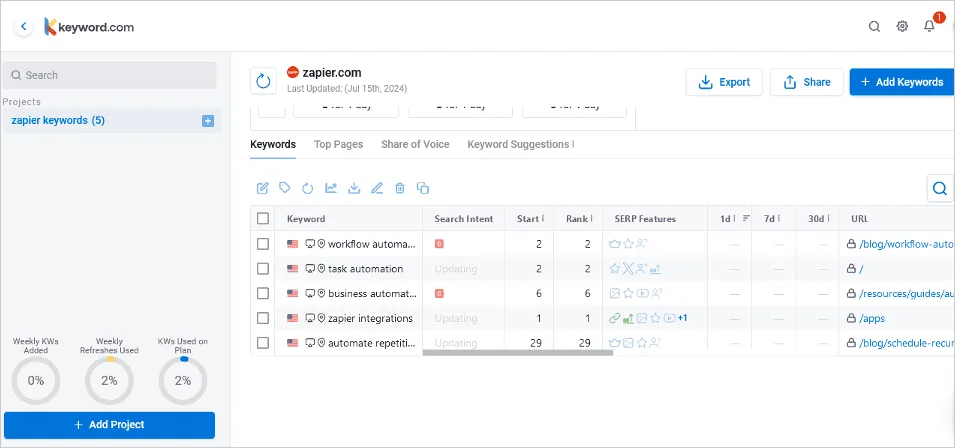Screenshot of Keyword.com dashboard displaying keyword performance data, including search intent, ranking positions, and changes over one day, seven days, and 30 days.