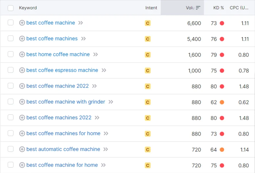 Keyword clustering helps to organize keywords based on their semantic connections