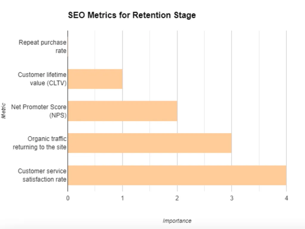 SEO Retention Stage - Graph