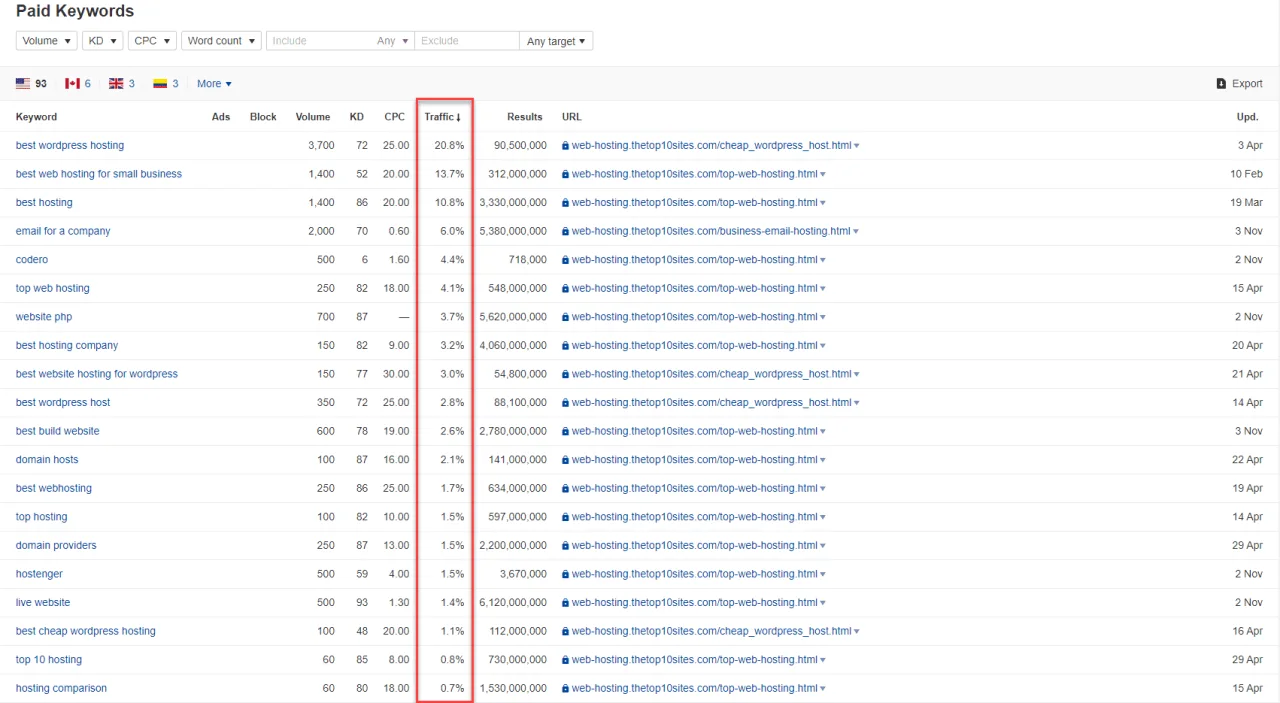 ahrefs paid keywords