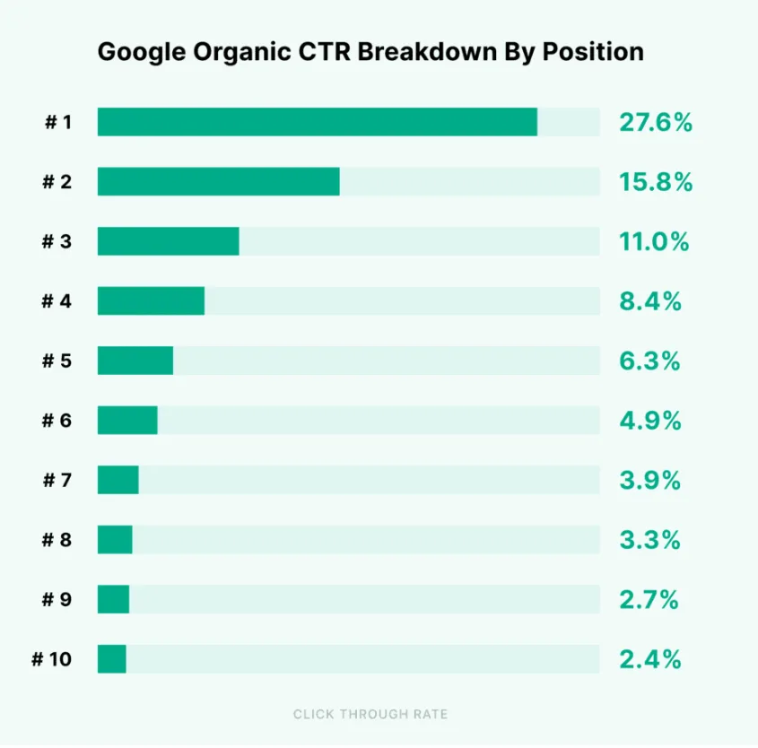 breakdown of the click-through rates from Google’s first-page result study