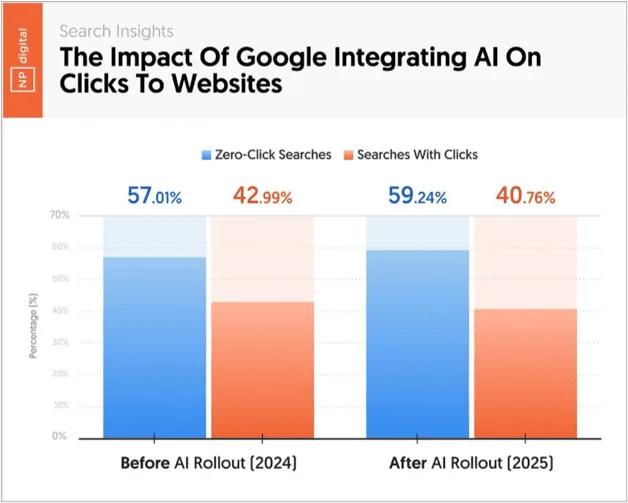 Bar graph comparing zero-click vs. click searches before and after Google AI Overviews rollout in 2025.