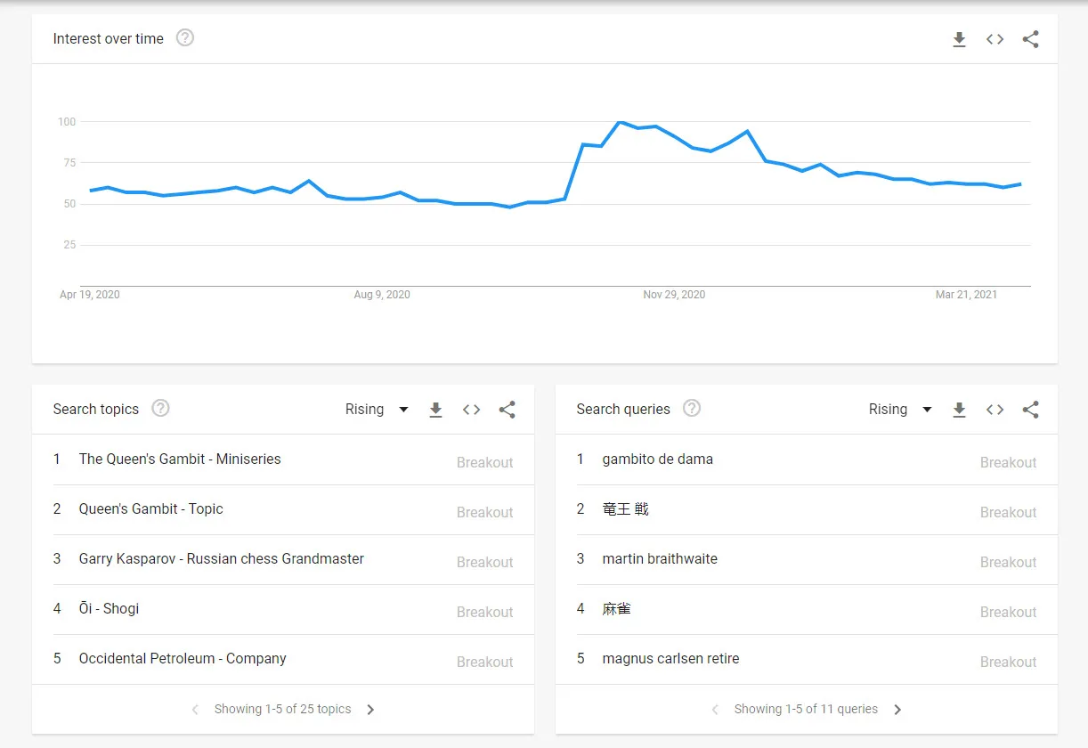 google trends results