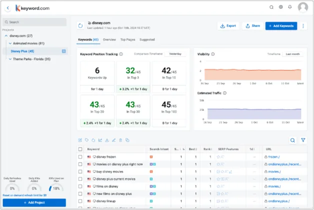 Keyword.com keyword position tracking dashboard showing SERP metrics and visibility for Disney.com