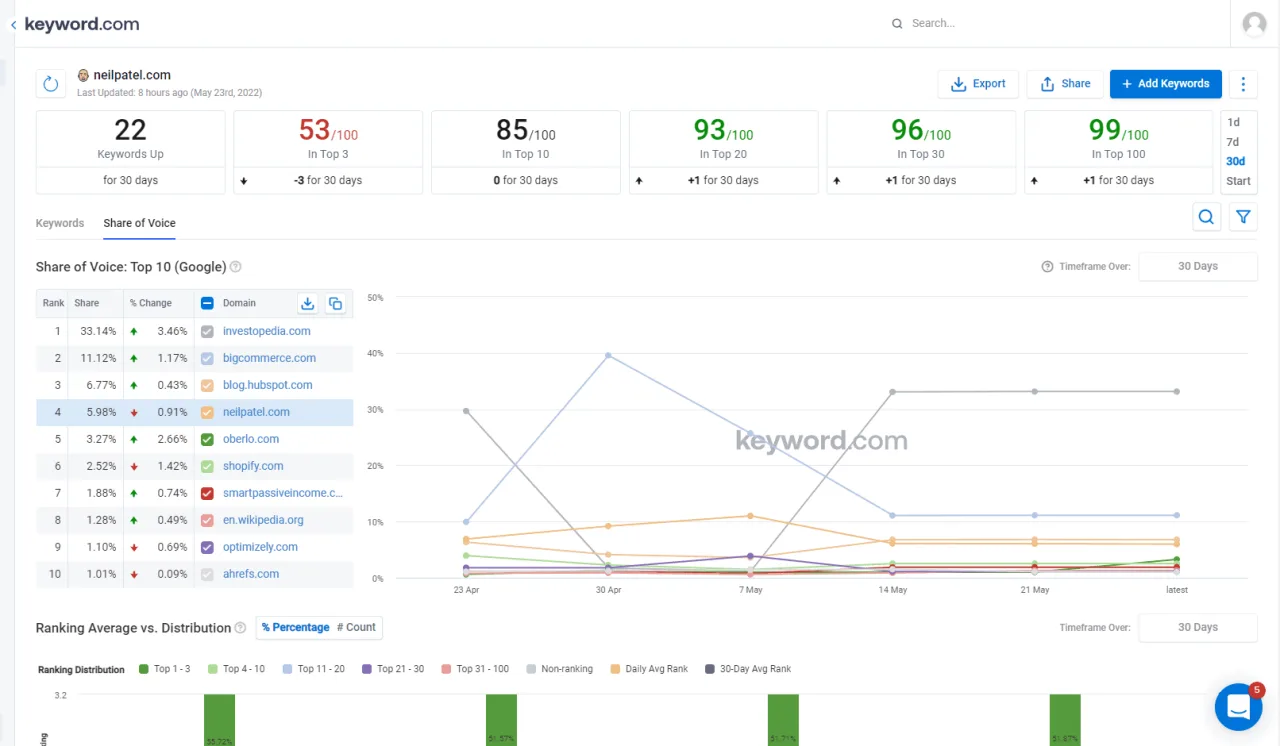 keywordprod.wpengine.com share of voice