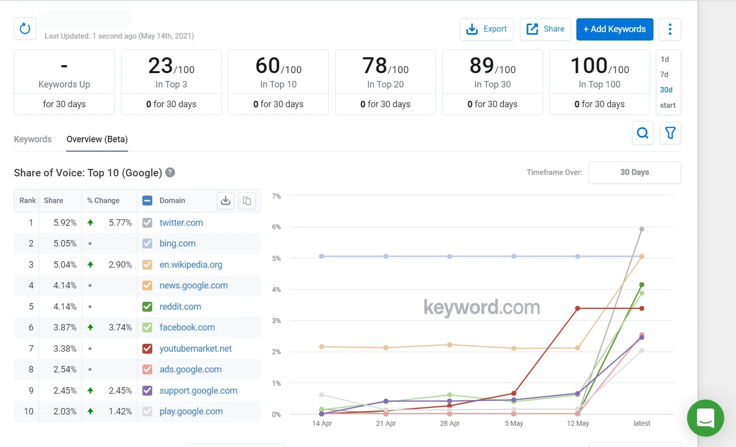 keywordprod.wpengine.com share of voice