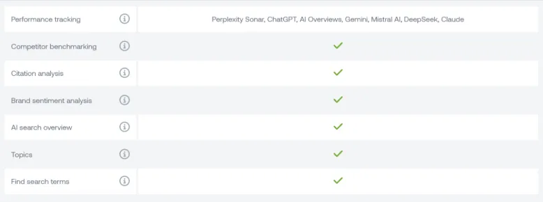 Table comparing features of an AI visibility tool, including competitor benchmarking, citation analysis, brand sentiment analysis, and AI search overview.