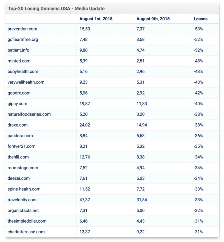 top 20 losing domains medic