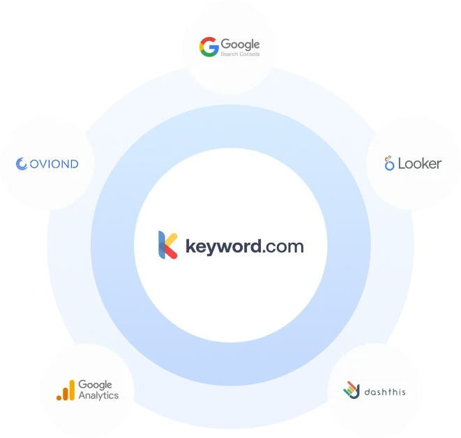 Keyword.com integrations